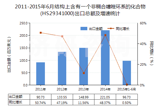 2011-2015年6月結(jié)構(gòu)上含有一個非稠合噻唑環(huán)系的化合物(HS29341000)出口總額及增速統(tǒng)計